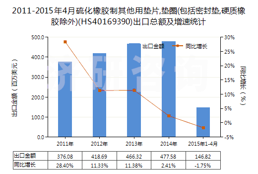 2011-2015年4月硫化橡膠制其他用墊片,墊圈(包括密封墊,硬質(zhì)橡膠除外)(HS40169390)出口總額及增速統(tǒng)計(jì)